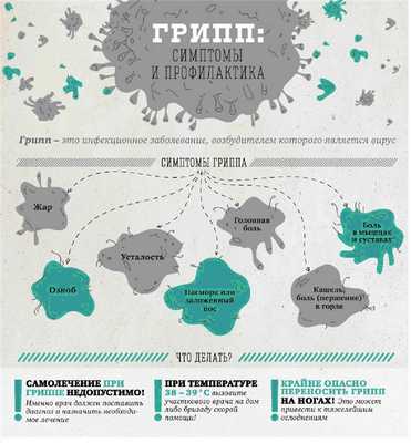Симптомы и профилактика гриппа