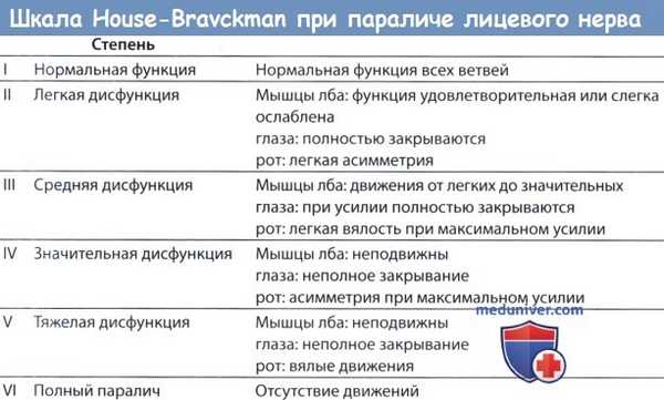 Оценка паралича лицевого нерва по шкале House-Brackman