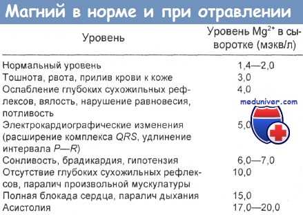 Клиника гипермагниемии - передозировки магния