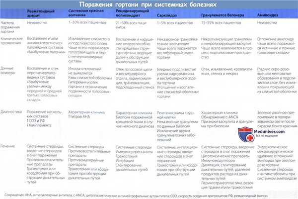 Поражения гортани при системных болезнях