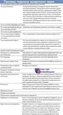 Причины паралича возвратного нерва