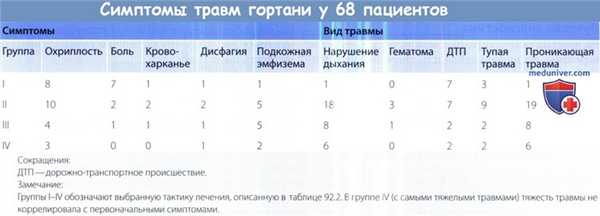 Симптомы травм гортани у 68 пациентов