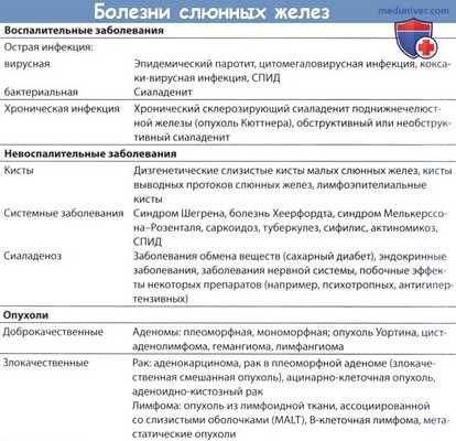 Болезни слюнных желез