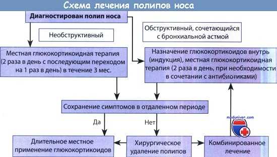 Схема лечения полипов носа