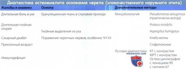 Диагностика остеомиелита основания черепа (некротизирующего злокачественного наружного отита)