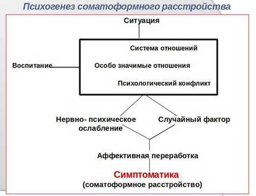 Психогенез соматоформного расстройства