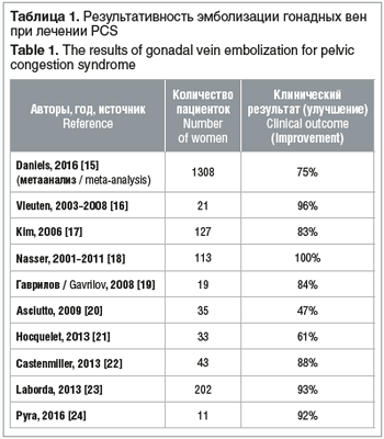 Таблица 1. Результативность эмболизации гонадных вен при лечении PCS Table 1. The results of gonadal vein embolization for pelvic congestion syndrome