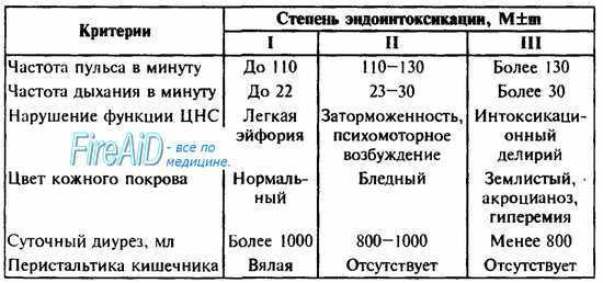 Синдром эндогенной интоксикации при перитоните.