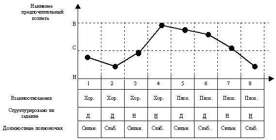 модель фидлера - пример