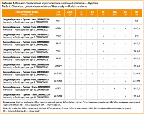 Таблица 1. Клинико-генетическая характеристика синдрома Германски — Пудлака Table 1. Clinical and genetic characteristics of Hermansky — Pudlak syndrome