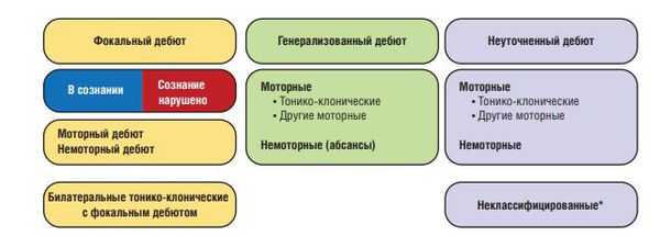 Базовая рабочая классификация типов приступов Международной Противоэпилептической Лиги 2017 г. 