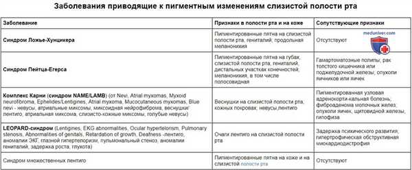 Заболевания приводящие к пигментным изменениям слизистой полости рта