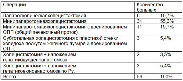 Таблица 1. Виды оперативных вмешательств, выполненных при синдроме Мириззи
