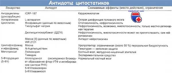 Антидоты цитостатиков