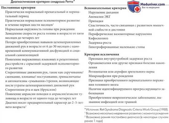 Критерии диагностики синдрома Ретта