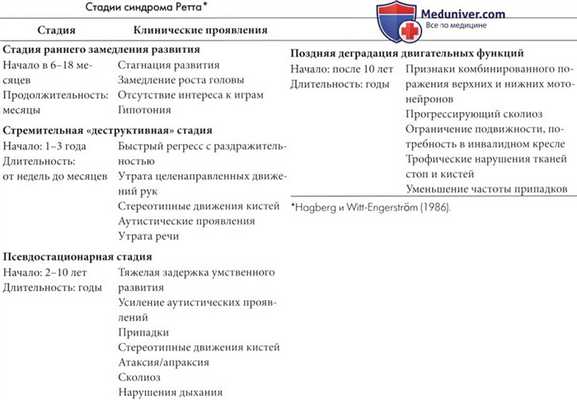 Стадии синдрома Ретта