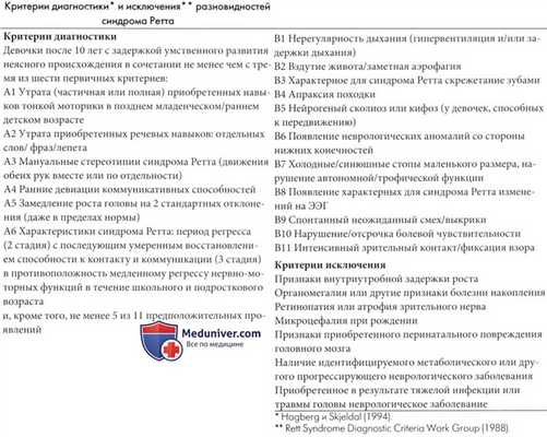 Критерии диагностики разновидностей синдрома Ретта