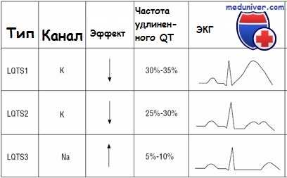 синдром удлиненного QT