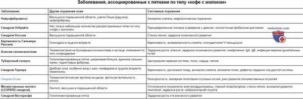 Болезни связанные с пятнами типа кофе с молоком