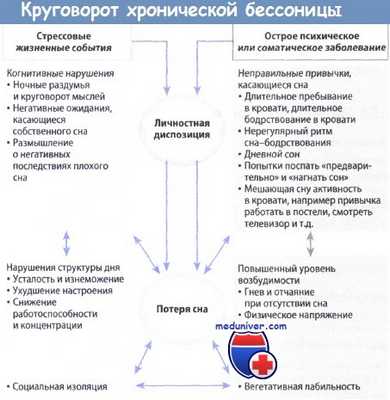 Круговорот хронической бессоницы