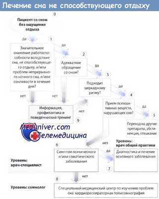 Лечение сна не способствующего отдыху