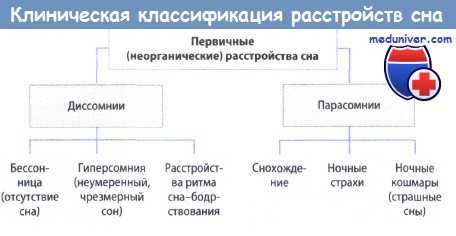 Клиническая классификация расстройств сна