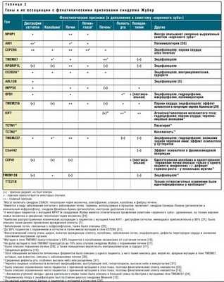 синдром жубера гены