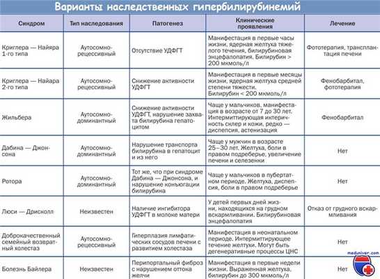 Наследственные гипербилирубинемии - синдромы Жильбера, Криглера-Найяра, Дабина-Джонсона, Ротора, Люси-Дрисколл, болезнь Байлера