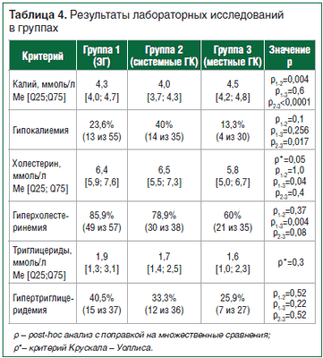 Таблица 4. Результаты лабораторных исследований в группах