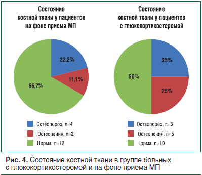 Рис. 4. Состояние костной ткани в группе больных с глюкокортикостеромой и на фоне приема МП