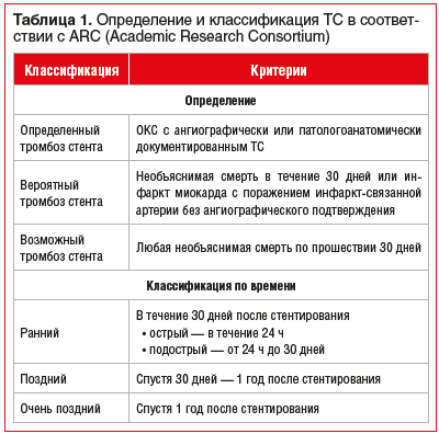 Таблица 1. Определение и классификация ТС в соответствии с ARC (Academic Research Consortium)