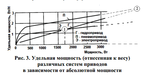 удельная мощность электроприводов