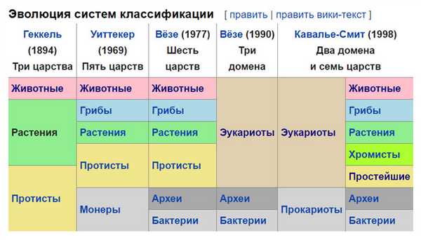 Животные. Систематика