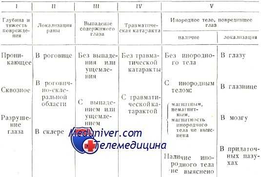 классификация проникающих глазного яблока