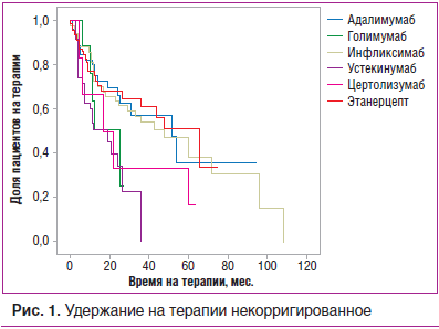 Рис. 1. Удержание на терапии некорригированное