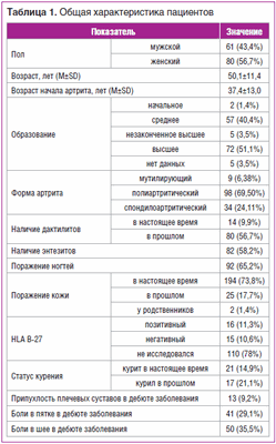Таблица 1. Общая характеристика пациентов