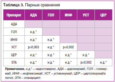 Таблица 3. Парные сравнения