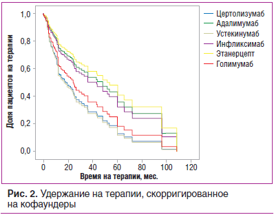 Рис. 2. Удержание на терапии, скорригированное на кофаундеры