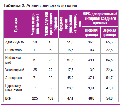 Таблица 2. Анализ эпизодов лечения