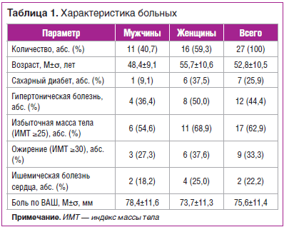 Таблица 1. Характеристика больных