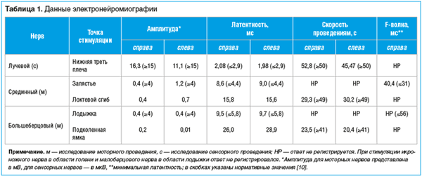 Рис. 1. Данные КТ органов грудной клетки пациента 58 лет (наблюдение № 1) исходно (7-й день COVID-19; А) и в динамике (14-й день COVID-19; B)