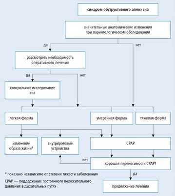 Алгоритм диагностики апноэ и выбора тактики лечения пациента