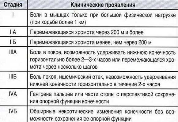 Стадии заболевания по Фонтейну - Покровскому