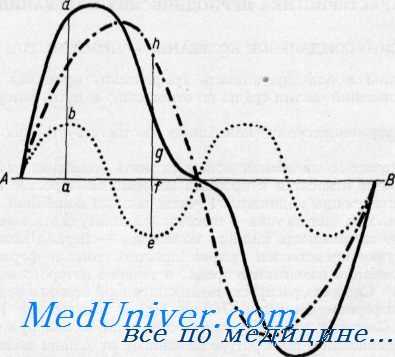 звуковые колебания