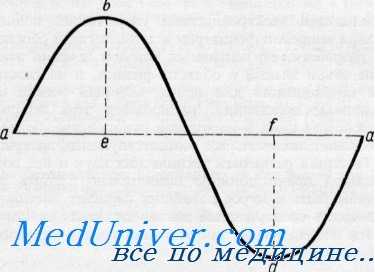 простые звуковые колебания
