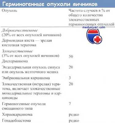 Герминогенные опухоли яичников