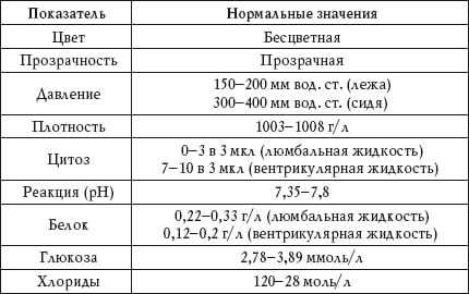Анализ ликвора