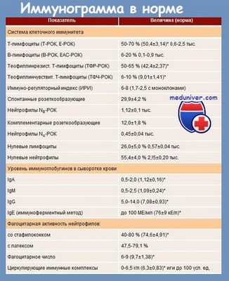 иммунограмма в норме