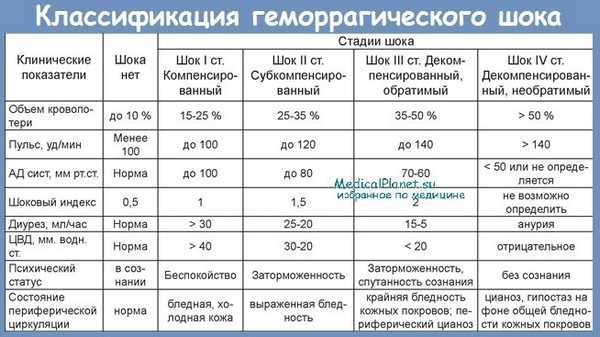 Классификация геморрагического шока