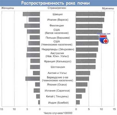 Частота рака почки